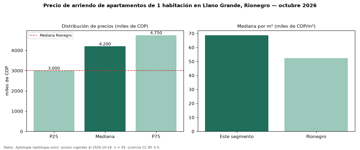 Precio de arriendo de apartamentos de 1 habitación en Llano Grande, Rionegro — octubre 2026