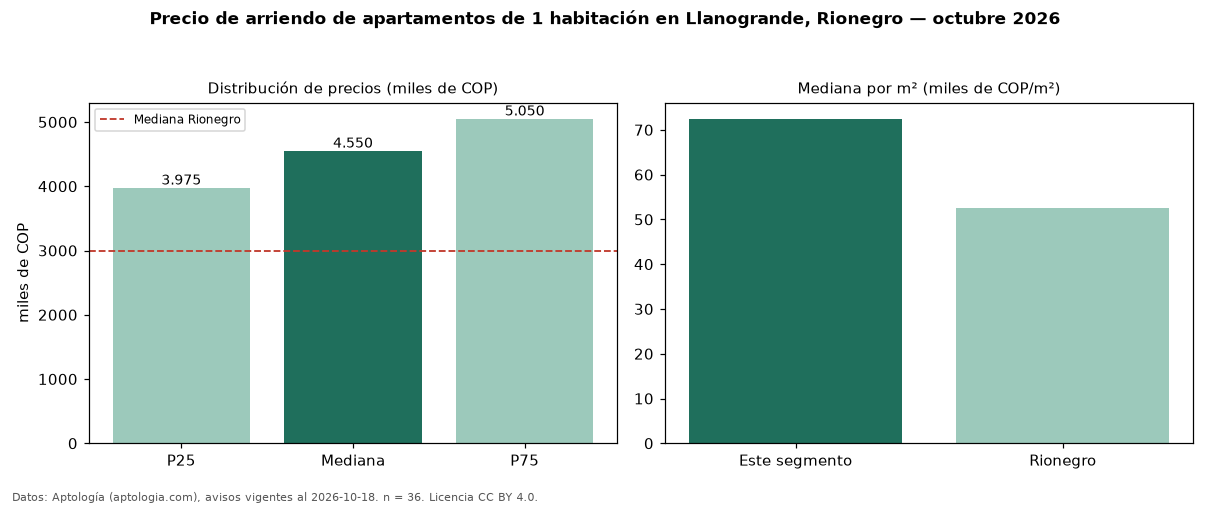 Precio de arriendo de apartamentos de 1 habitación en Llanogrande, Rionegro — octubre 2026