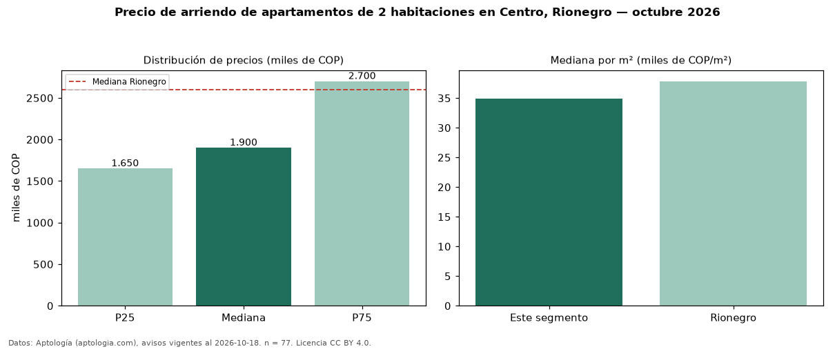 Precio de arriendo de apartamentos de 2 habitaciones en Centro, Rionegro — octubre 2026