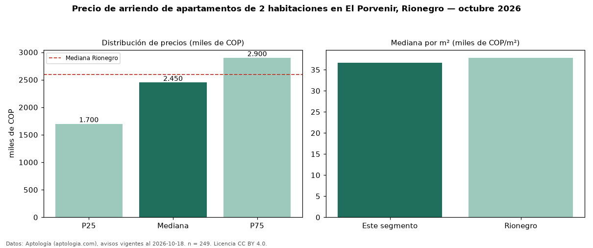 Precio de arriendo de apartamentos de 2 habitaciones en El Porvenir, Rionegro — octubre 2026