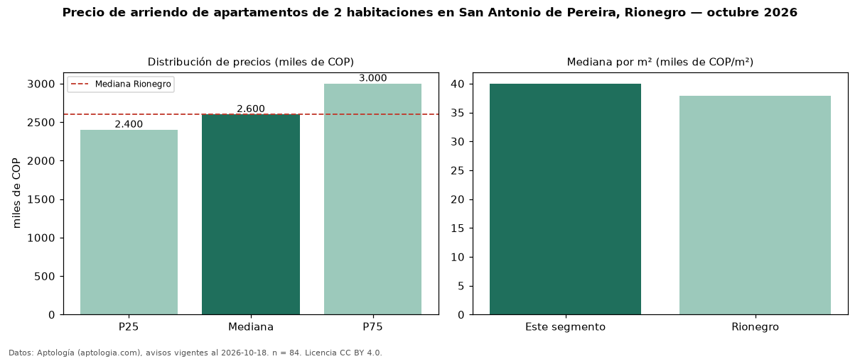 Precio de arriendo de apartamentos de 2 habitaciones en San Antonio de Pereira, Rionegro — octubre 2026
