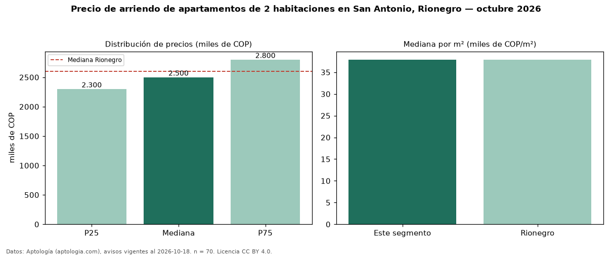 Precio de arriendo de apartamentos de 2 habitaciones en San Antonio, Rionegro — octubre 2026