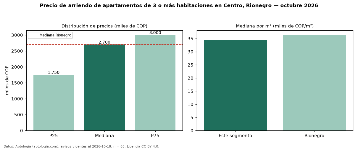Precio de arriendo de apartamentos de 3 o más habitaciones en Centro, Rionegro — octubre 2026