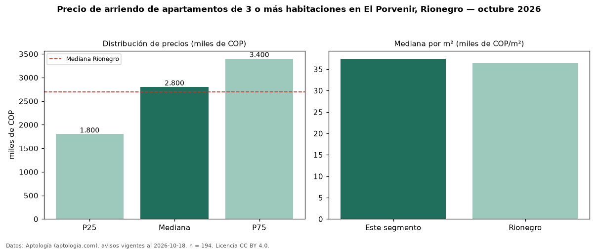 Precio de arriendo de apartamentos de 3 o más habitaciones en El Porvenir, Rionegro — octubre 2026