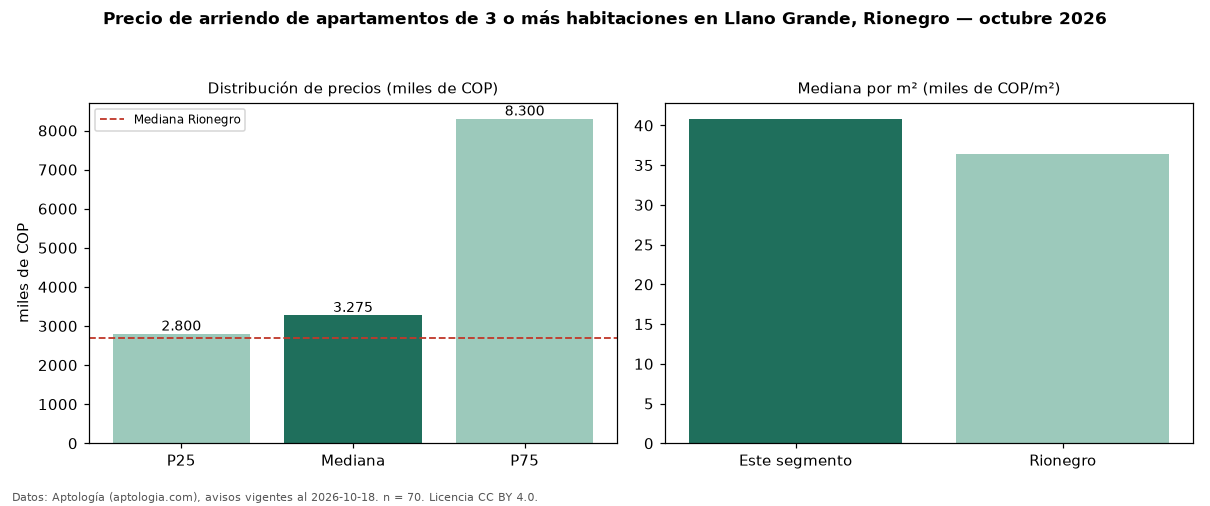 Precio de arriendo de apartamentos de 3 o más habitaciones en Llano Grande, Rionegro — octubre 2026