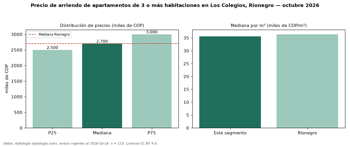 Precio de arriendo de apartamentos de 3 o más habitaciones en Los Colegios, Rionegro — octubre 2026