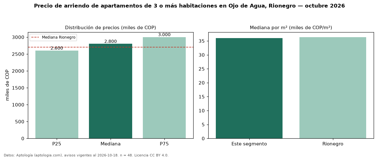 Precio de arriendo de apartamentos de 3 o más habitaciones en Ojo de Agua, Rionegro — octubre 2026