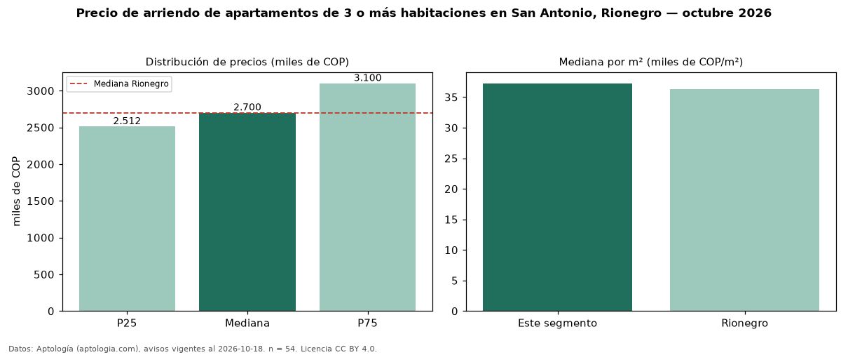 Precio de arriendo de apartamentos de 3 o más habitaciones en San Antonio, Rionegro — octubre 2026