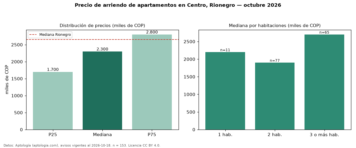 Precio de arriendo de apartamentos en Centro, Rionegro — octubre 2026