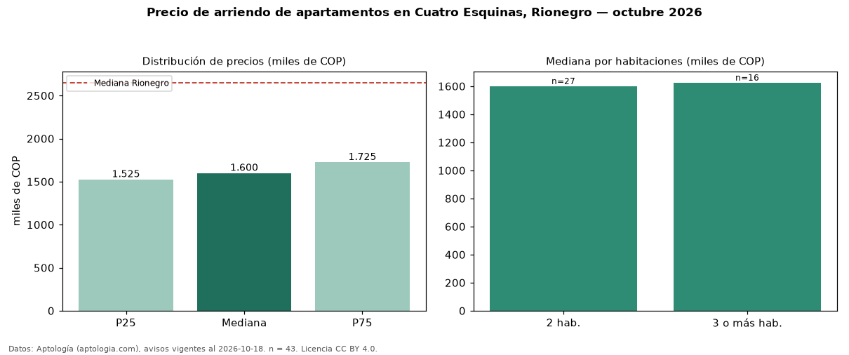 Precio de arriendo de apartamentos en Cuatro Esquinas, Rionegro — octubre 2026