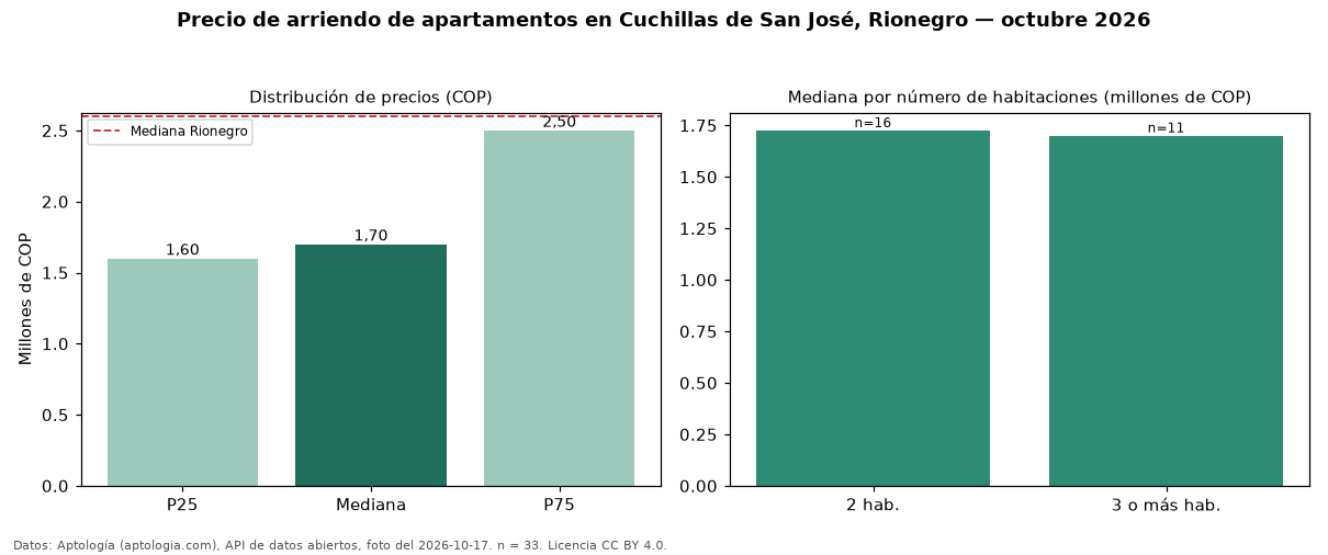 Precio de arriendo de apartamentos en Cuchillas de San José, Rionegro — octubre 2026