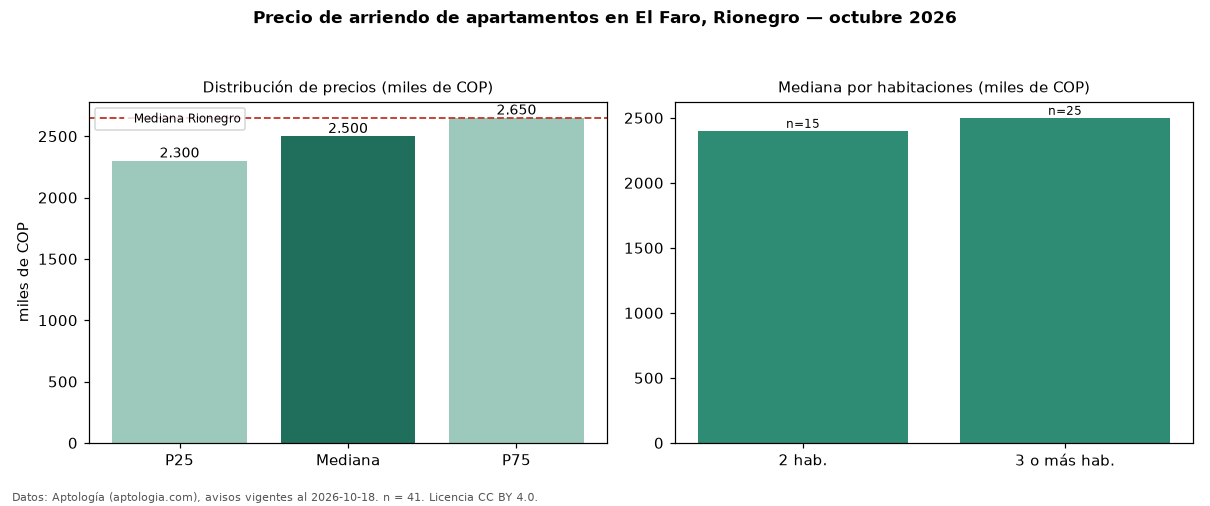 Precio de arriendo de apartamentos en El Faro, Rionegro — octubre 2026