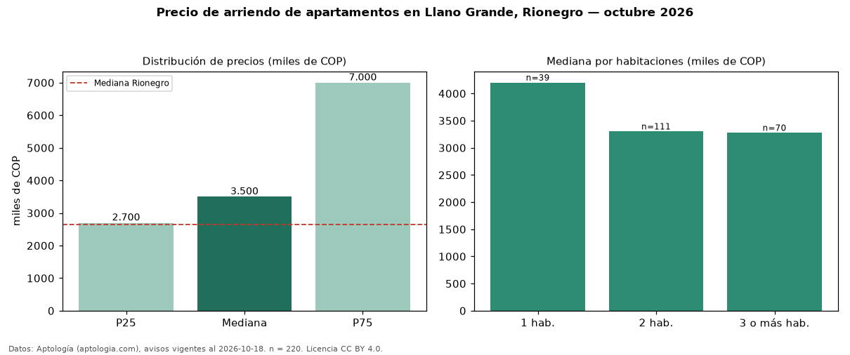 Precio de arriendo de apartamentos en Llano Grande, Rionegro — octubre 2026