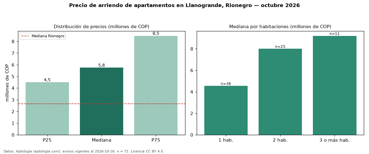 Precio de arriendo de apartamentos en Llanogrande, Rionegro — octubre 2026