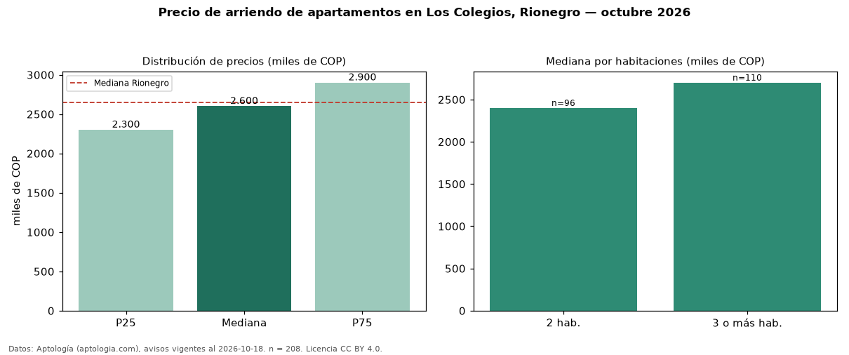 Precio de arriendo de apartamentos en Los Colegios, Rionegro — octubre 2026
