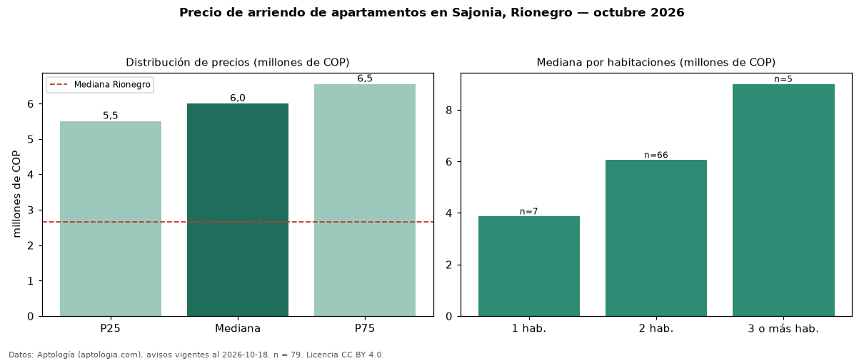 Precio de arriendo de apartamentos en Sajonia, Rionegro — octubre 2026