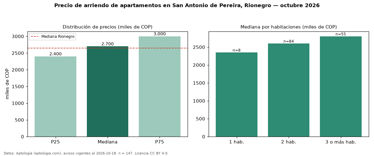Precio de arriendo de apartamentos en San Antonio de Pereira, Rionegro — octubre 2026