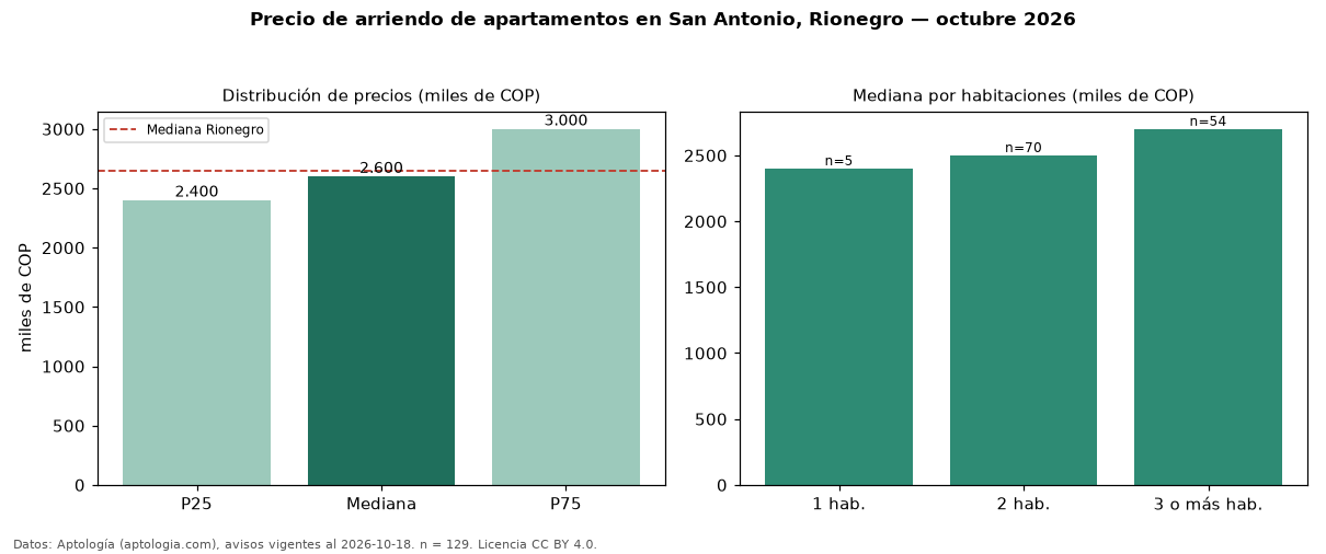 Precio de arriendo de apartamentos en San Antonio, Rionegro — octubre 2026