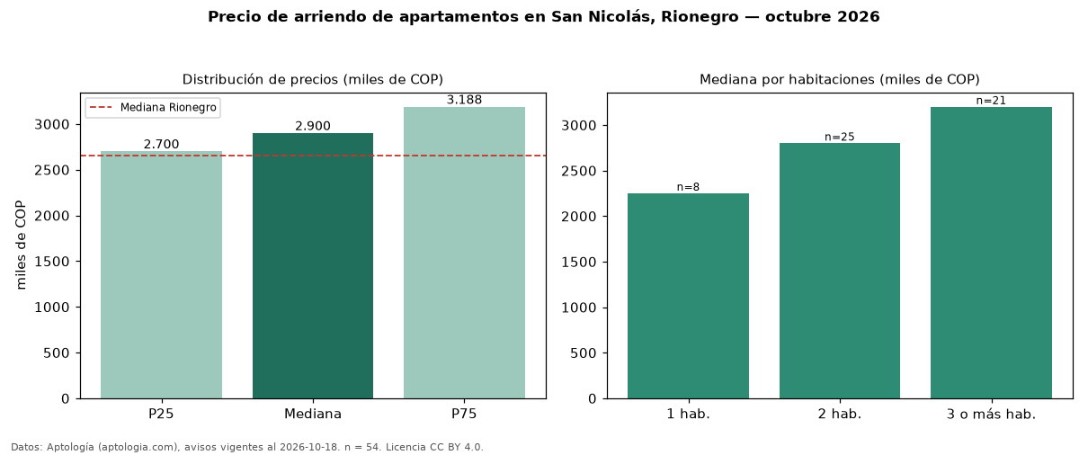 Precio de arriendo de apartamentos en San Nicolás, Rionegro — octubre 2026