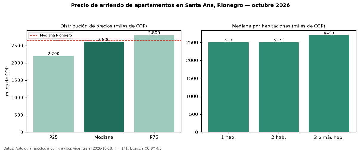 Precio de arriendo de apartamentos en Santa Ana, Rionegro — octubre 2026