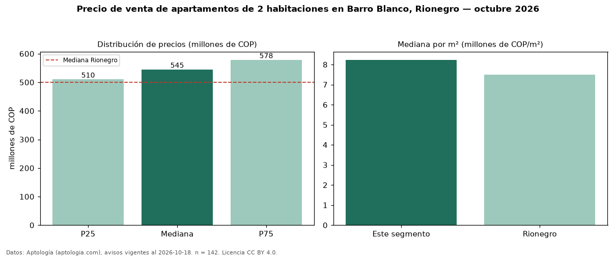 Precio de venta de apartamentos de 2 habitaciones en Barro Blanco, Rionegro — octubre 2026