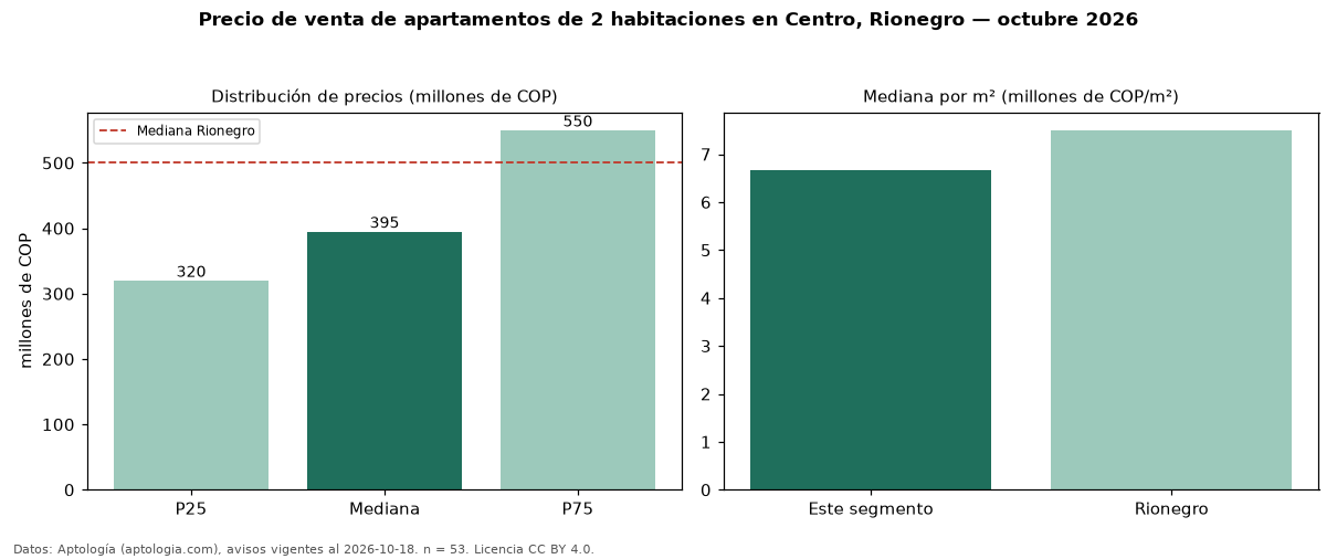Precio de venta de apartamentos de 2 habitaciones en Centro, Rionegro — octubre 2026
