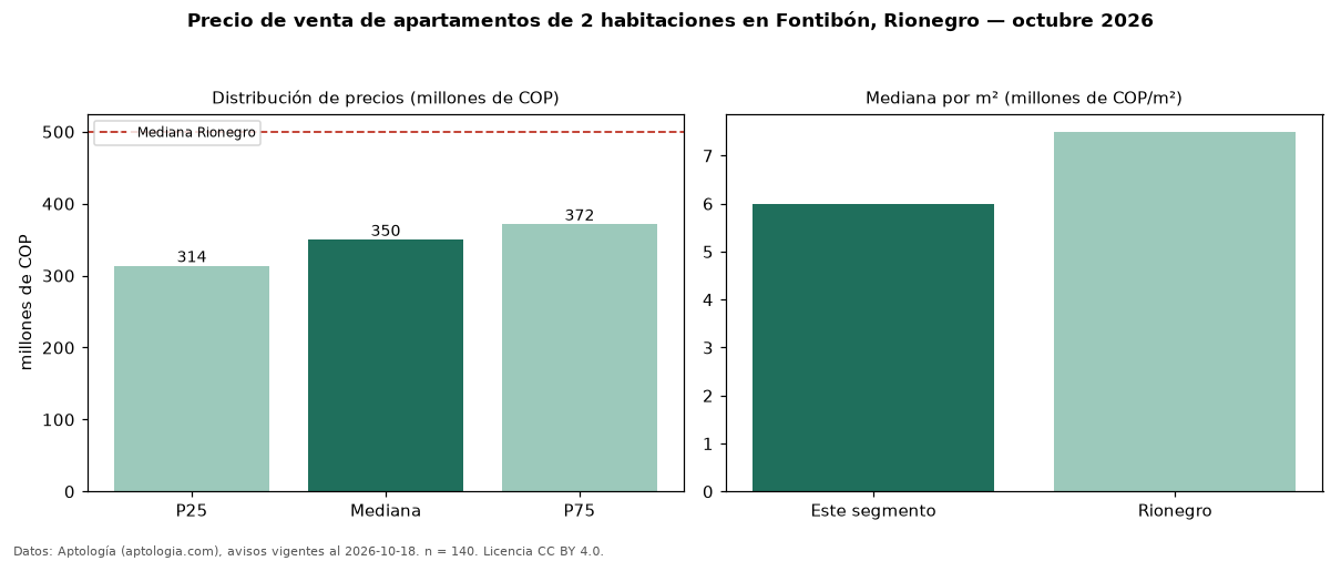 Precio de venta de apartamentos de 2 habitaciones en Fontibón, Rionegro — octubre 2026