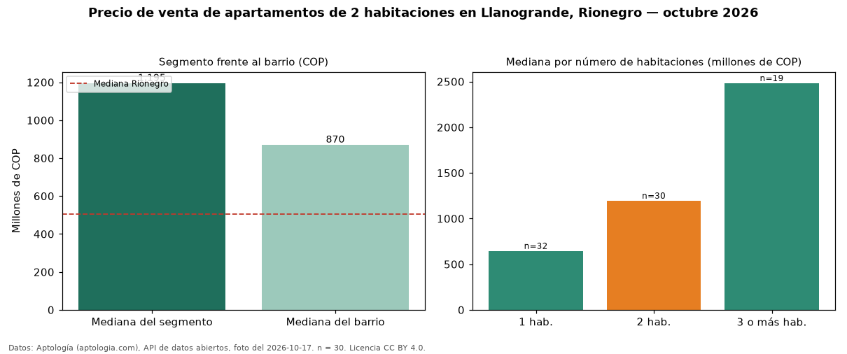 Precio de venta de apartamentos de 2 habitaciones en Llanogrande, Rionegro — octubre 2026