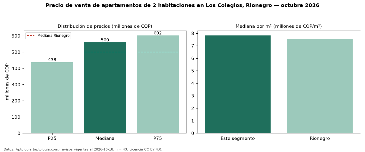 Precio de venta de apartamentos de 2 habitaciones en Los Colegios, Rionegro — octubre 2026