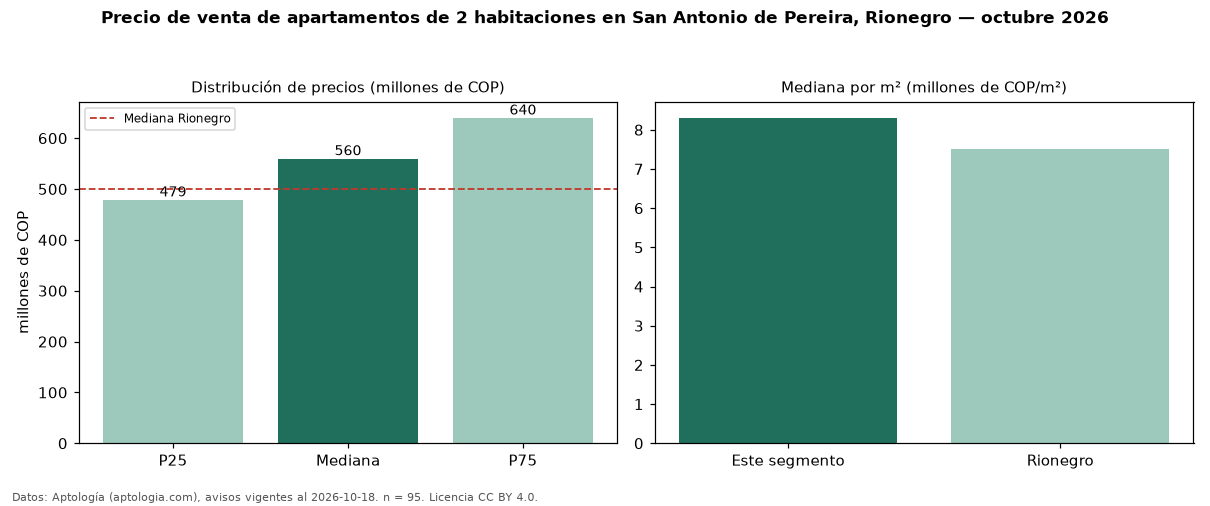 Precio de venta de apartamentos de 2 habitaciones en San Antonio de Pereira, Rionegro — octubre 2026