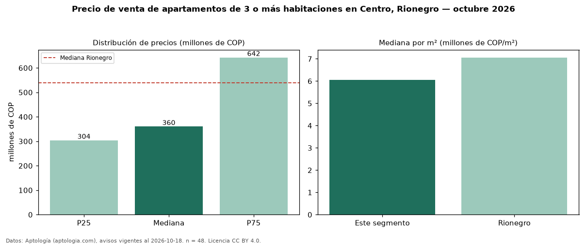 Precio de venta de apartamentos de 3 o más habitaciones en Centro, Rionegro — octubre 2026