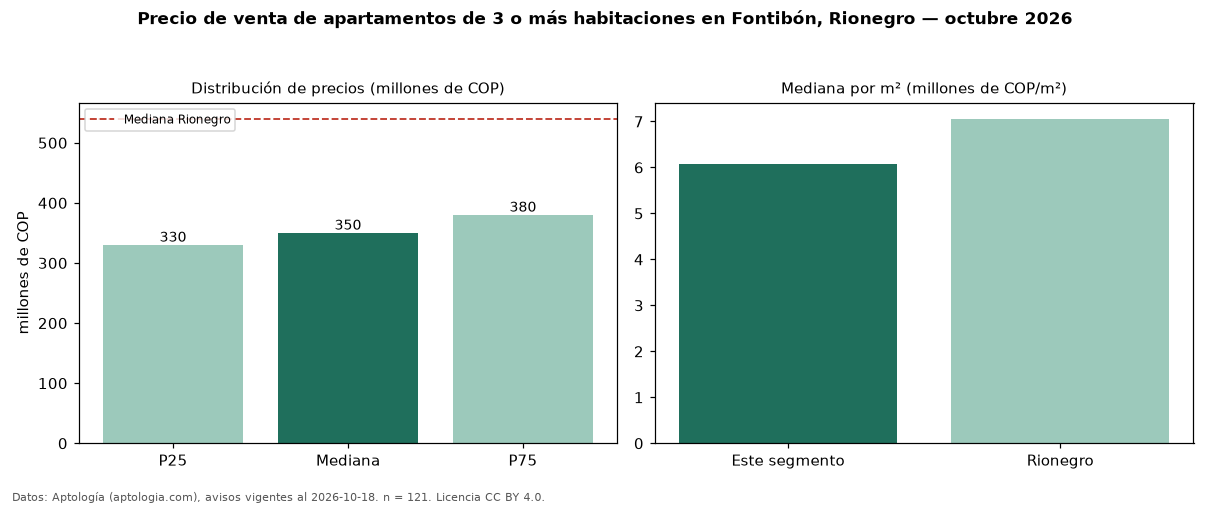 Precio de venta de apartamentos de 3 o más habitaciones en Fontibón, Rionegro — octubre 2026