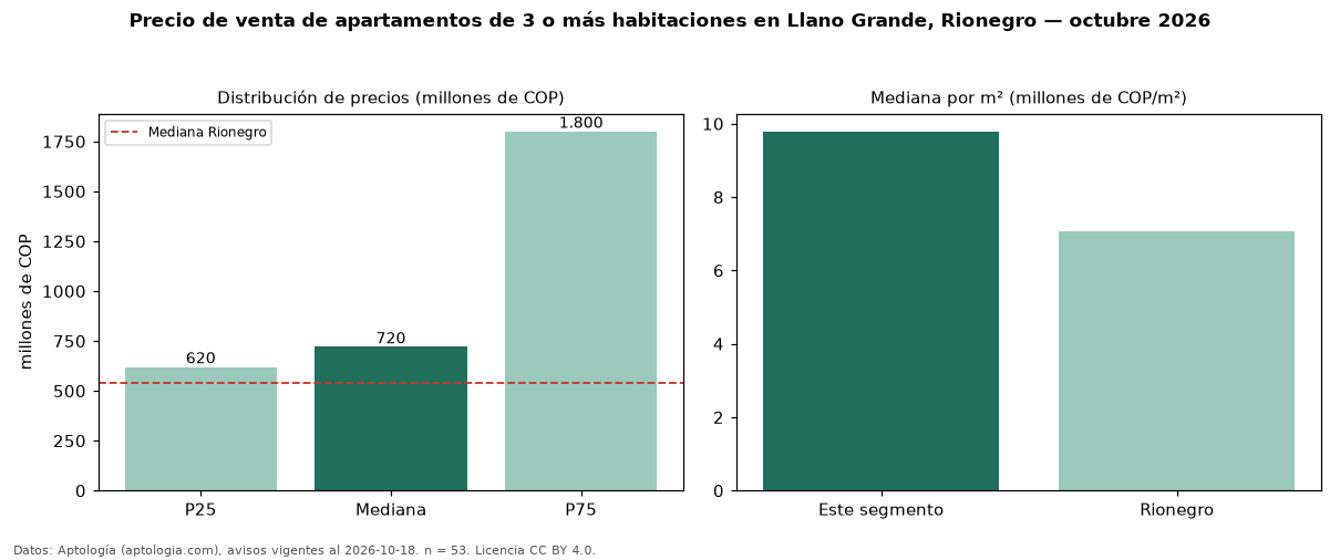 Precio de venta de apartamentos de 3 o más habitaciones en Llano Grande, Rionegro — octubre 2026