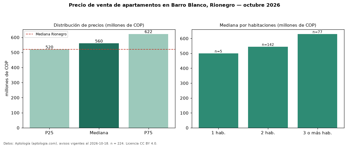 Precio de venta de apartamentos en Barro Blanco, Rionegro — octubre 2026