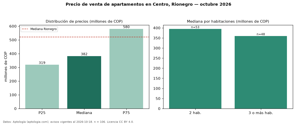 Precio de venta de apartamentos en Centro, Rionegro — octubre 2026