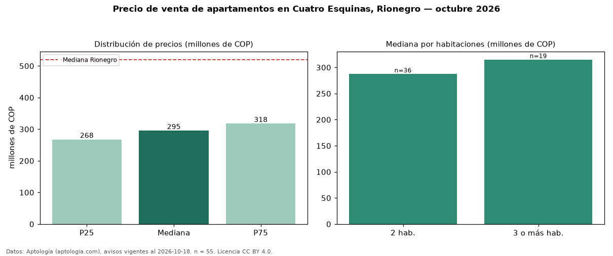 Precio de venta de apartamentos en Cuatro Esquinas, Rionegro — octubre 2026