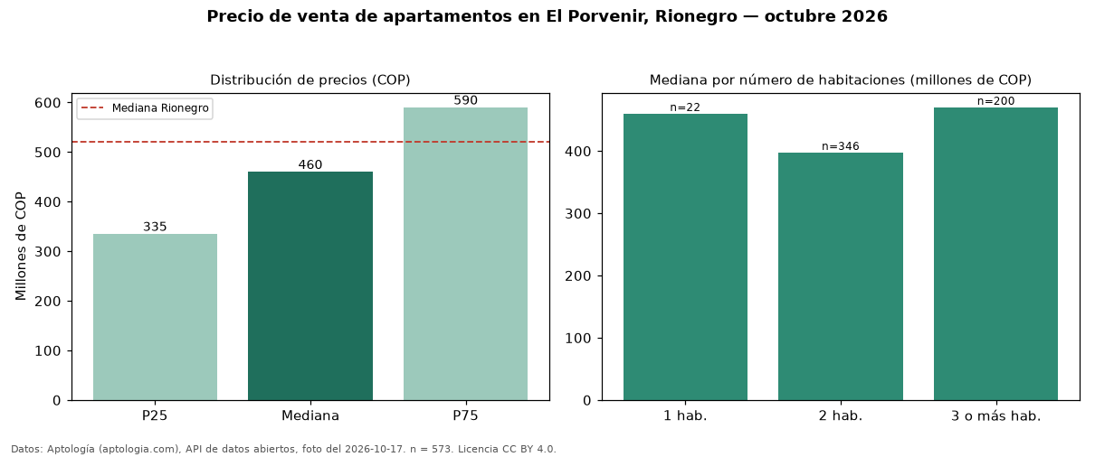 Precio de venta de apartamentos en El Porvenir, Rionegro — octubre 2026