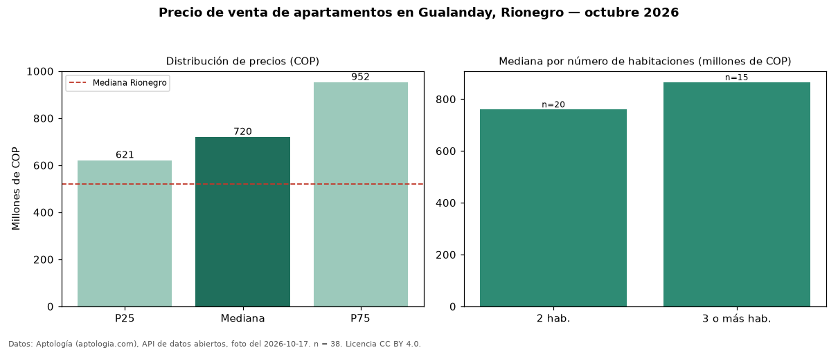 Precio de venta de apartamentos en Gualanday, Rionegro — octubre 2026