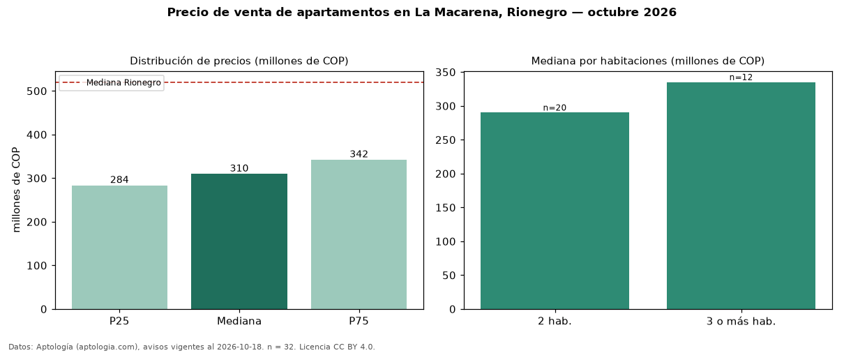 Precio de venta de apartamentos en La Macarena, Rionegro — octubre 2026
