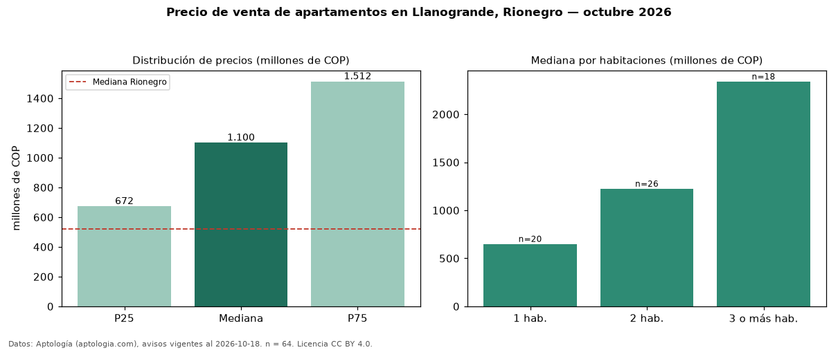 Precio de venta de apartamentos en Llanogrande, Rionegro — octubre 2026