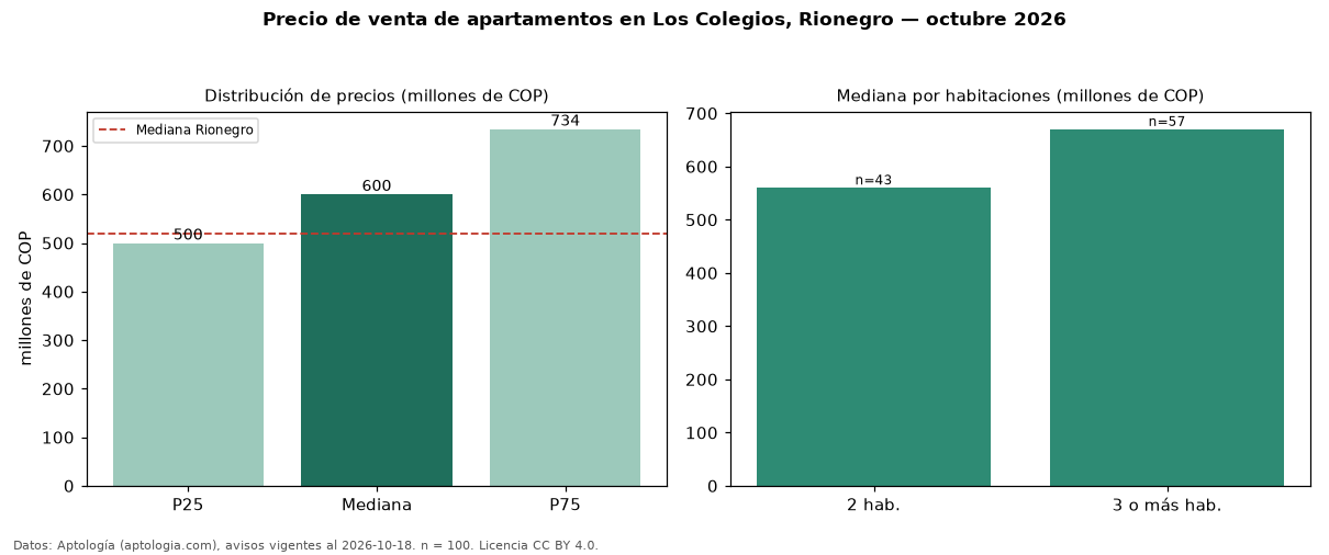 Precio de venta de apartamentos en Los Colegios, Rionegro — octubre 2026