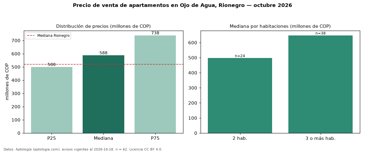 Precio de venta de apartamentos en Ojo de Agua, Rionegro — octubre 2026