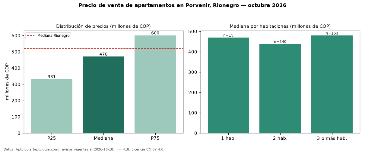 Precio de venta de apartamentos en Porvenir, Rionegro — octubre 2026