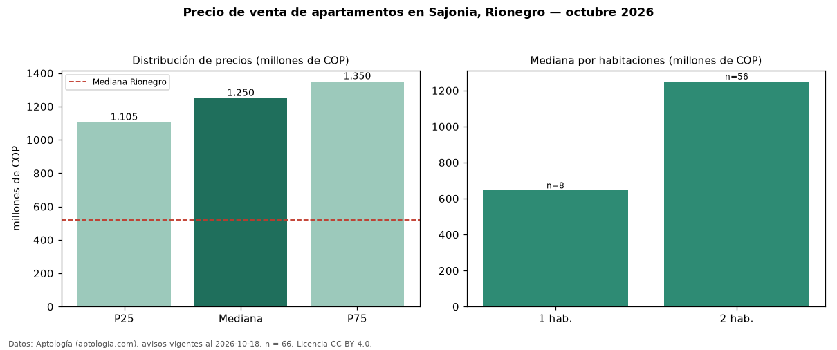 Precio de venta de apartamentos en Sajonia, Rionegro — octubre 2026