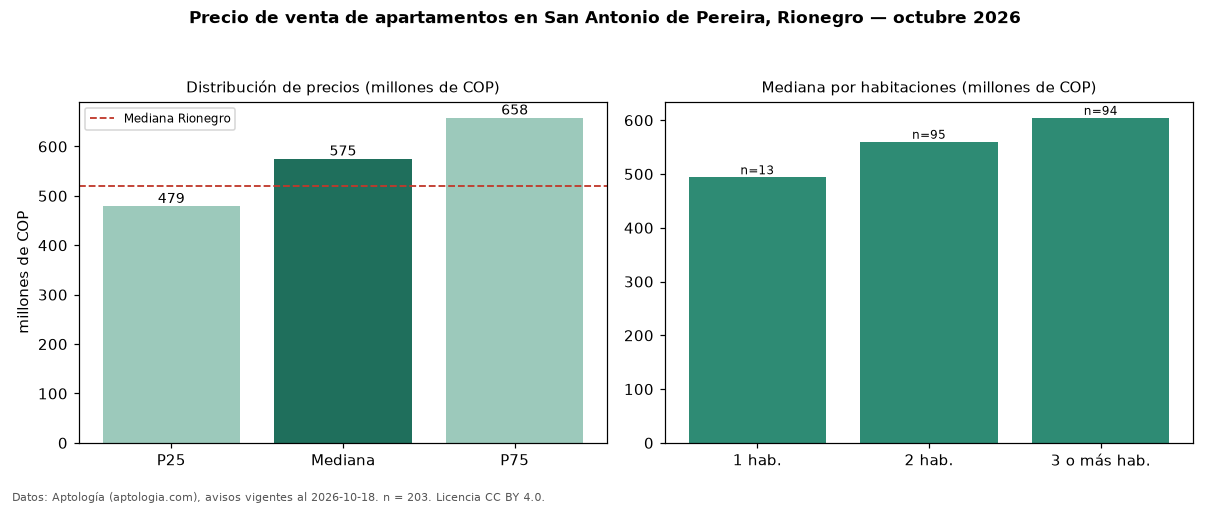 Precio de venta de apartamentos en San Antonio de Pereira, Rionegro — octubre 2026