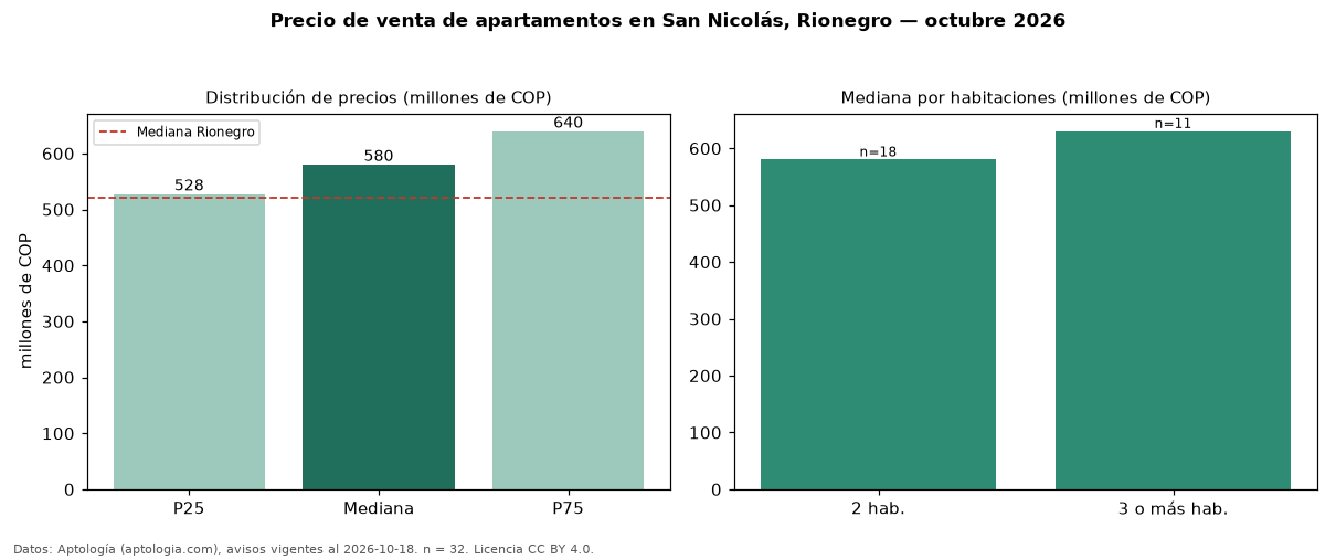 Precio de venta de apartamentos en San Nicolás, Rionegro — octubre 2026