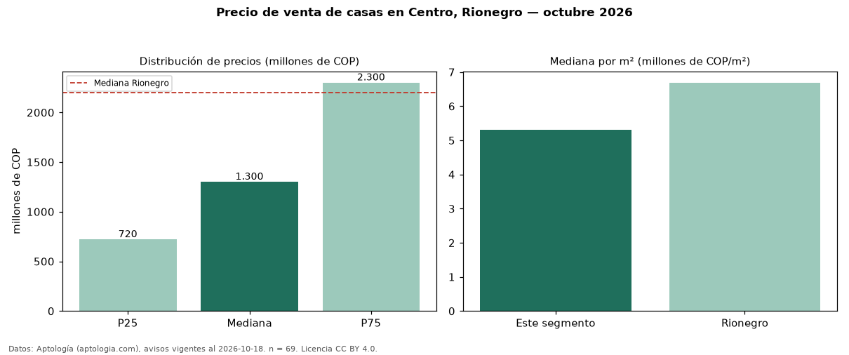 Precio de venta de casas en Centro, Rionegro — octubre 2026