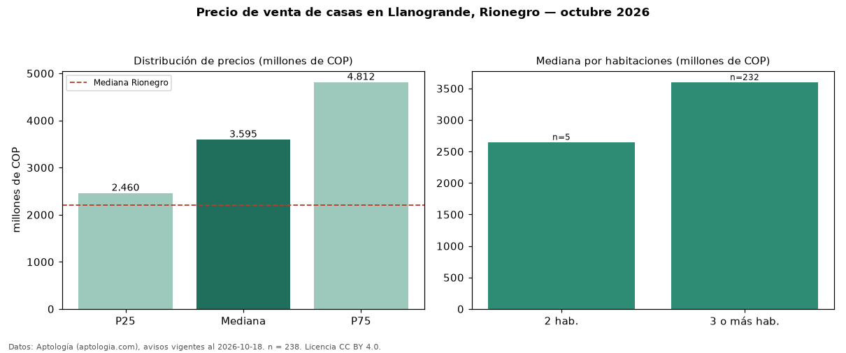 Precio de venta de casas en Llanogrande, Rionegro — octubre 2026