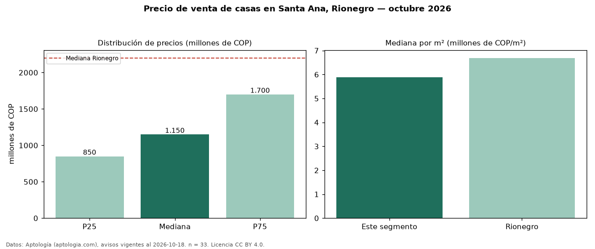 Precio de venta de casas en Santa Ana, Rionegro — octubre 2026