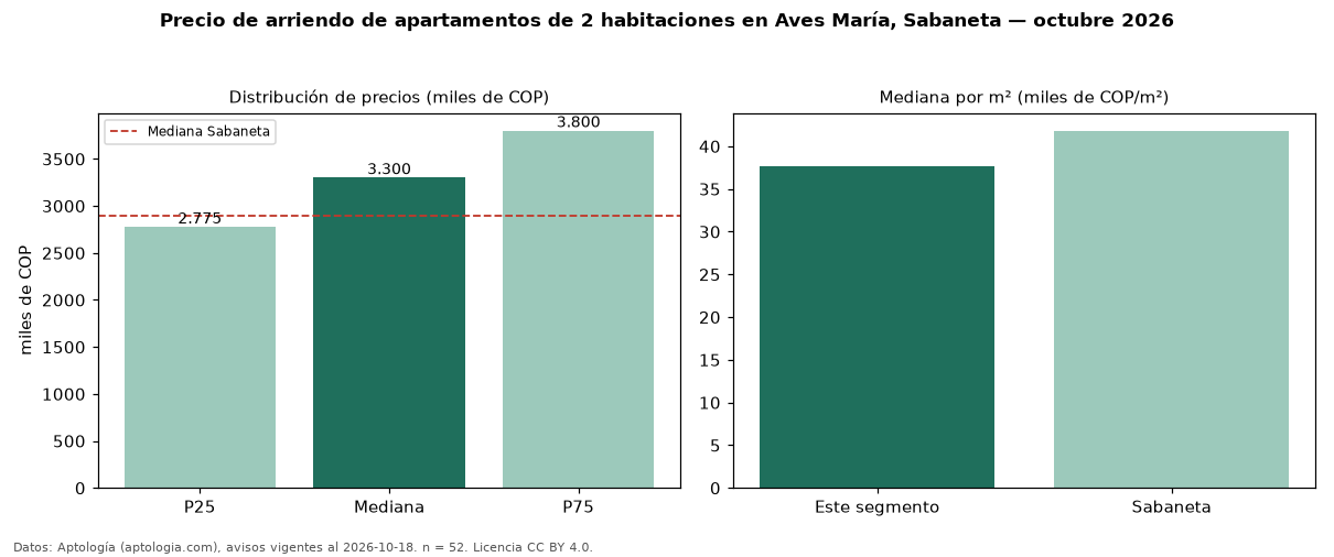 Precio de arriendo de apartamentos de 2 habitaciones en Aves María, Sabaneta — octubre 2026